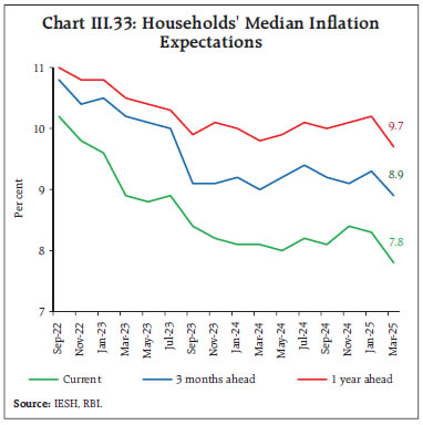 Chart III.33: Households' Median Inflation
Expectations