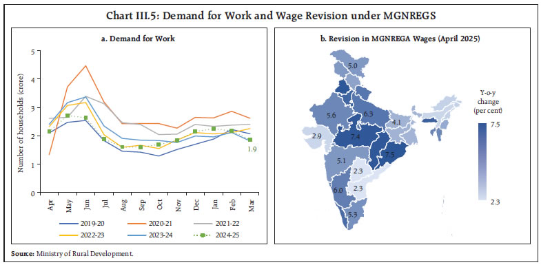 Chart III.5: Demand for Work and Wage Revision under MGNREGS