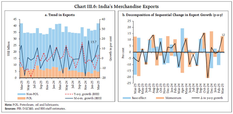 Chart III.6: India's Merchandise Exports