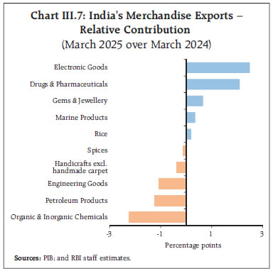 Chart III.7: India's Merchandise Exports –
Relative Contribution