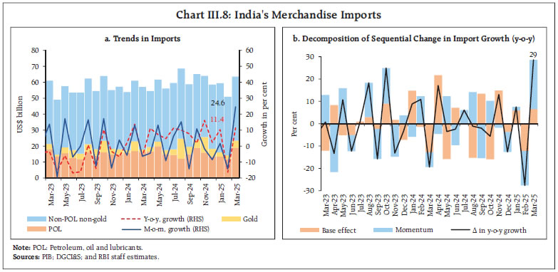 Chart III.8: India's Merchandise Imports