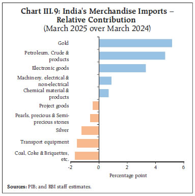 Chart III.9: India's Merchandise Imports –
Relative Contribution