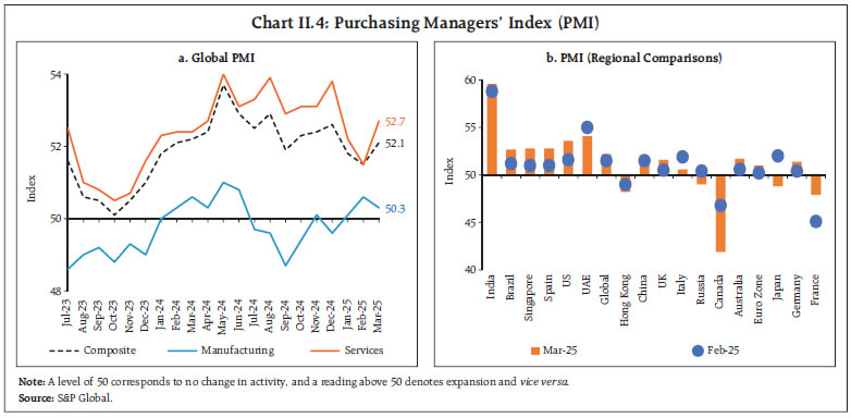Chart II.4: Purchasing Managers’ Index (PMI)