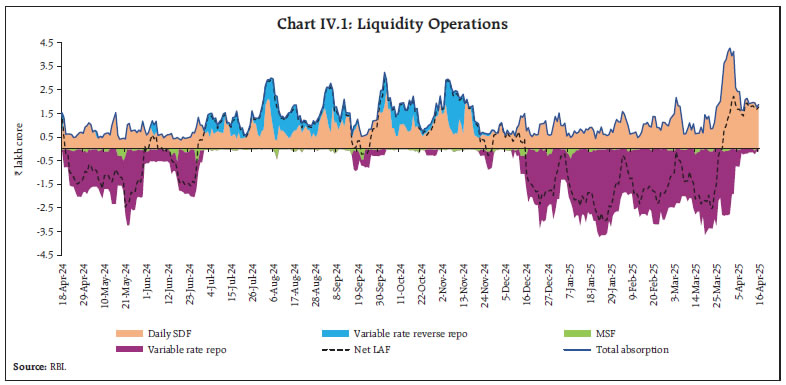 Chart IV.1: Liquidity Operations