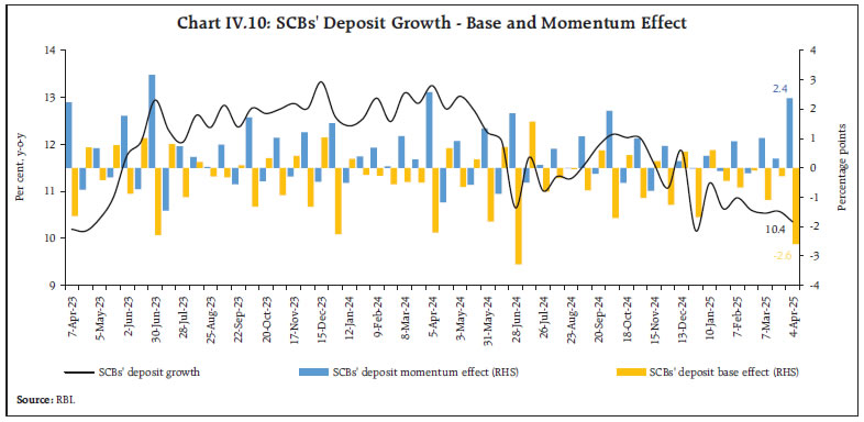Chart IV.10: SCBs' Deposit Growth - Base and Momentum Effect