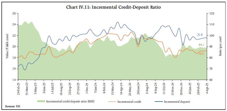 Chart IV.11: Incremental Credit-Deposit Ratio