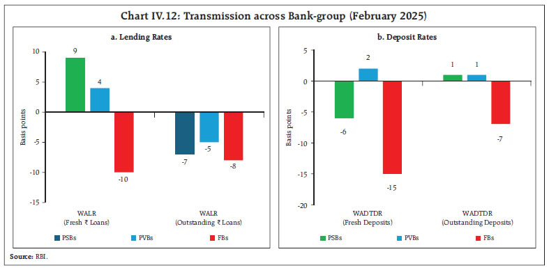 Chart IV.12: Transmission across Bank-group (February 2025)