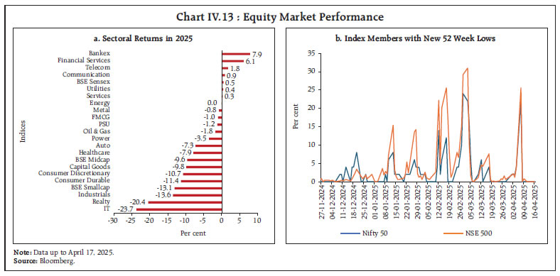 Chart IV.13 : Equity Market Performance