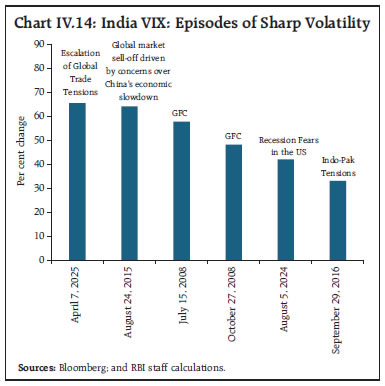 Chart IV.14: India VIX: Episodes of Sharp Volatility