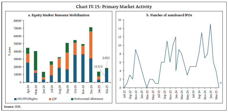 Chart IV.15: Primary Market Activity