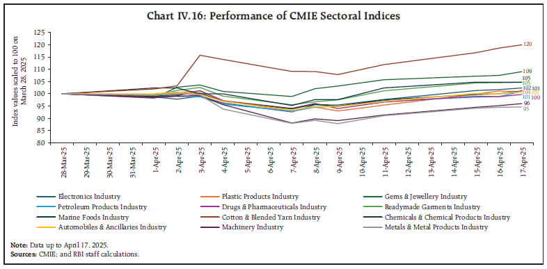 Chart IV.16: Performance of CMIE Sectoral Indices