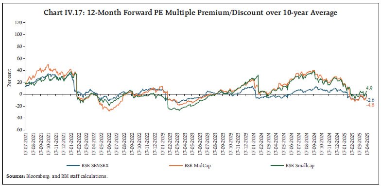 Chart IV.17: 12-Month Forward PE Multiple Premium/Discount over 10-year Average