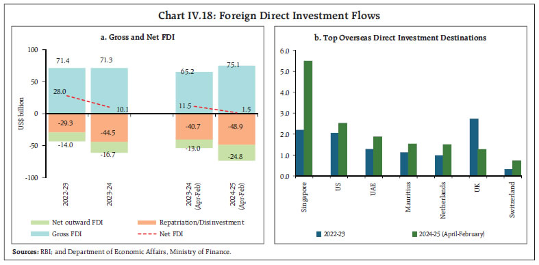 Chart IV.18: Foreign Direct Investment Flows