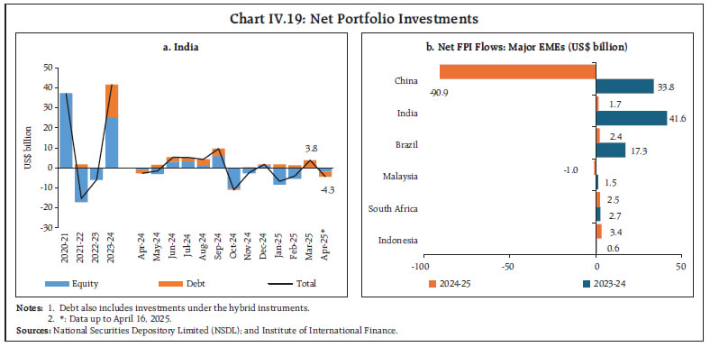 Chart IV.19: Net Portfolio Investments