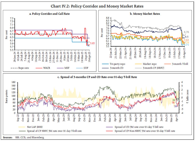 Chart IV.2: Policy Corridor and Money Market Rates