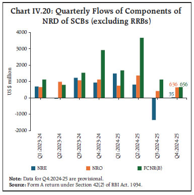 Chart IV.20: Quarterly Flows of Components of
NRD of SCBs (excluding RRBs)