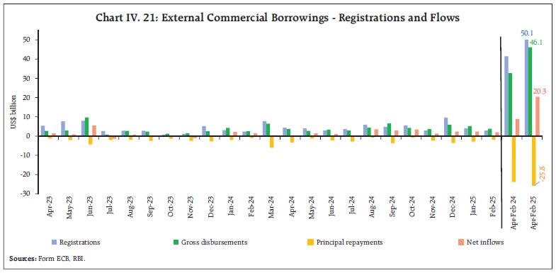 Chart IV. 21: External Commercial Borrowings - Registrations and Flows