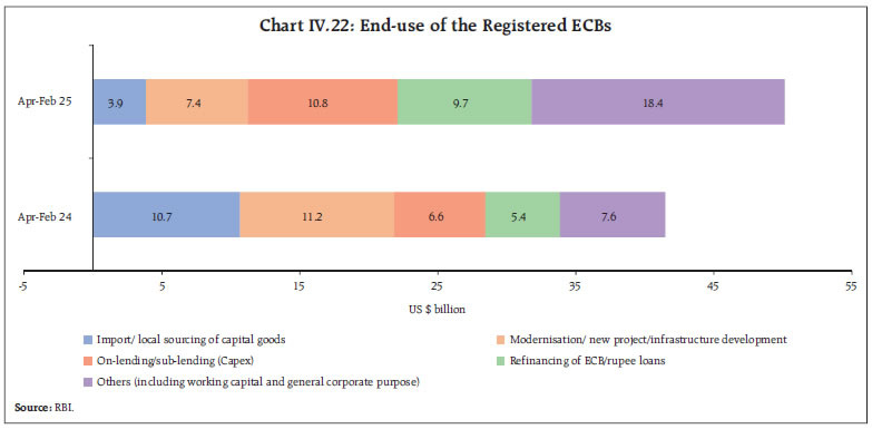 Chart IV.22: End-use of the Registered ECBs
