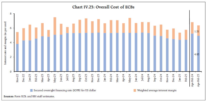 Chart IV.23: Overall Cost of ECBs