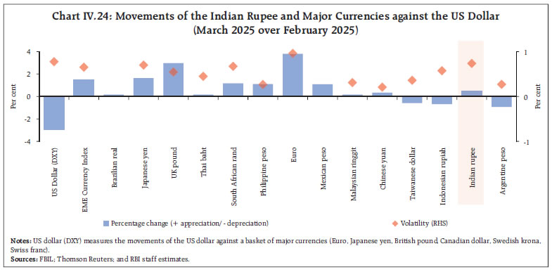 Chart IV.24: Movements of the Indian Rupee and Major Currencies against the US Dollar