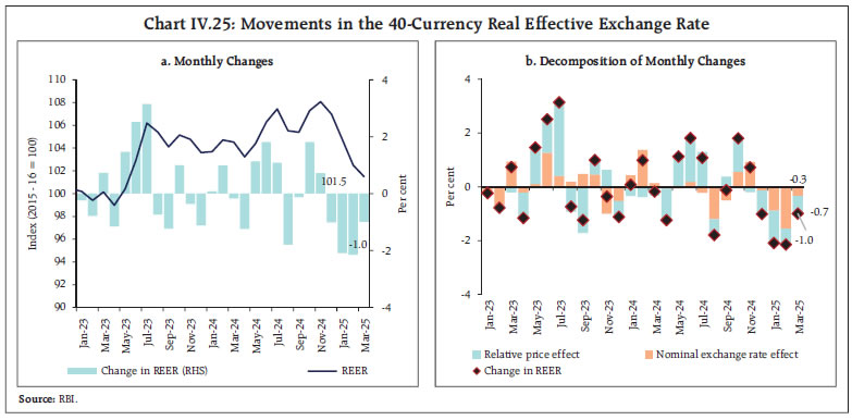 Chart IV.25: Movements in the 40-Currency Real Effective Exchange Rate