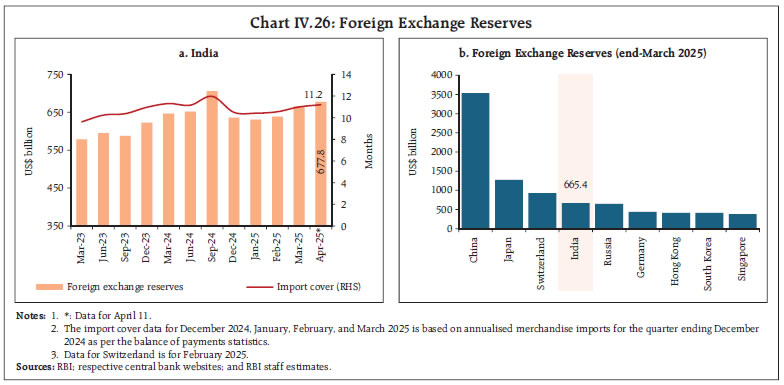 Chart IV.26: Foreign Exchange Reserves