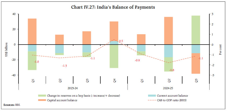 Chart IV.27: India’s Balance of Payments