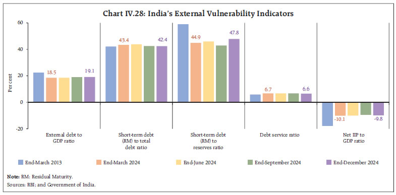 Chart IV.28: India’s External Vulnerability Indicators