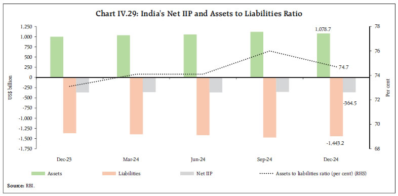 Chart IV.29: India's Net IIP and Assets to Liabilities Ratio