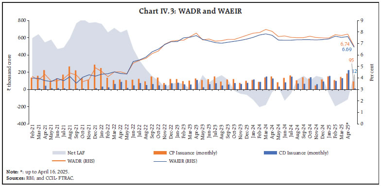 Chart IV.3: WADR and WAEIR