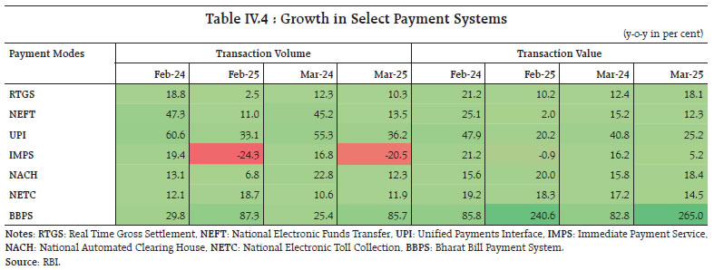 Table IV.4 : Growth in Select Payment Systems