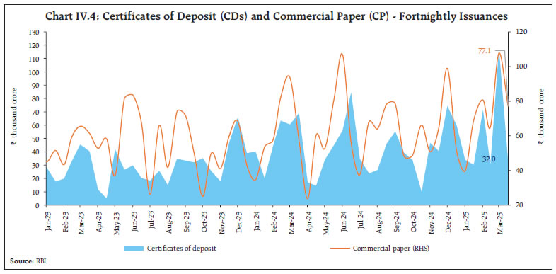 Chart IV.4: Certificates of Deposit (CDs) and Commercial Paper (CP) - Fortnightly Issuances