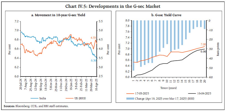 Chart IV.5: Developments in the G-sec Market