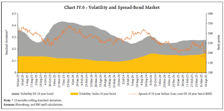 Chart IV.6 : Volatility and Spread-Bond Market
