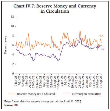 Chart IV.7: Reserve Money and Currency
in Circulation