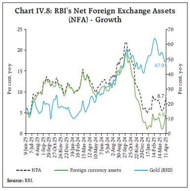 Chart IV.8: RBI's Net Foreign Exchange Assets
(NFA) - Growth