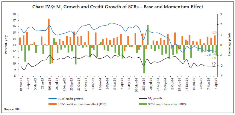 Chart IV.9: M3 Growth and Credit Growth of SCBs – Base and Momentum Effect