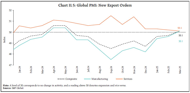 Chart II.5: Global PMI: New Export Orders
