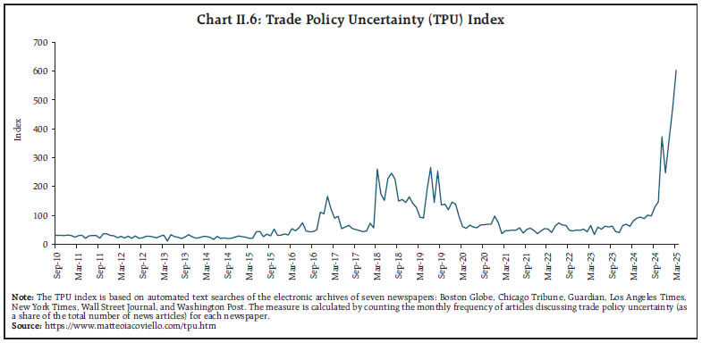 Chart II.6: Trade Policy Uncertainty (TPU) Index