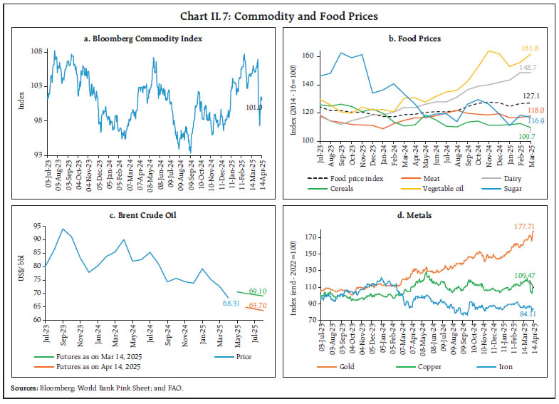 Chart II.7: Commodity and Food Prices