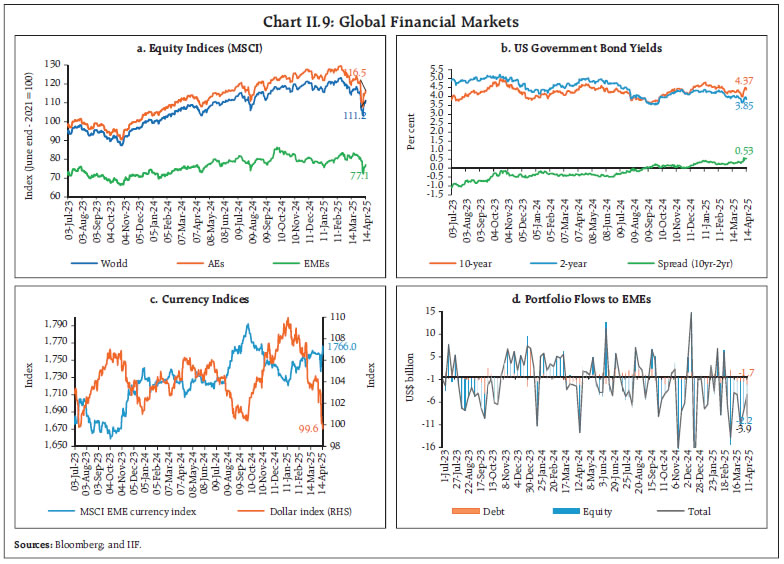Chart II.9: Global Financial Markets