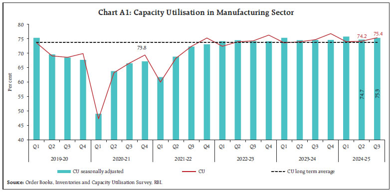 Chart A1: Capacity Utilisation in Manufacturing Sector