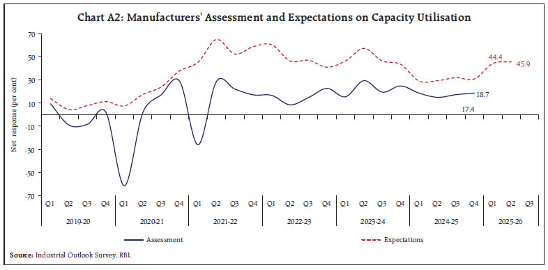 Chart A2: Manufacturers' Assessment and Expectations on Capacity Utilisation