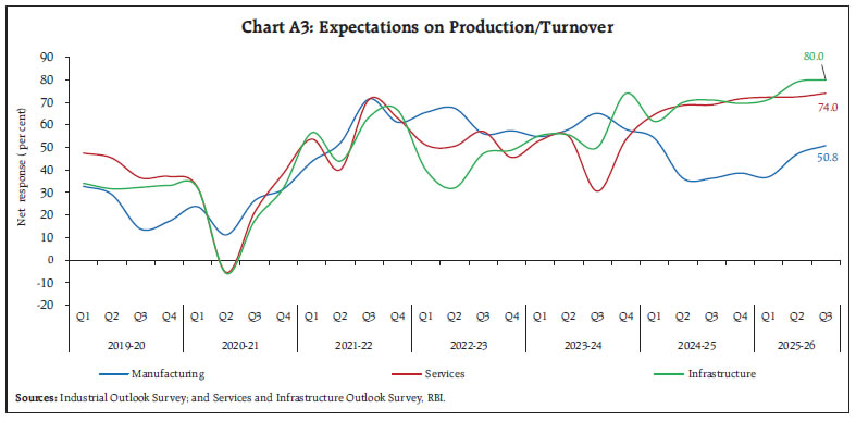 Chart A3: Expectations on Production/Turnover