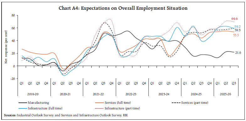 Chart A4: Expectations on Overall Employment Situation