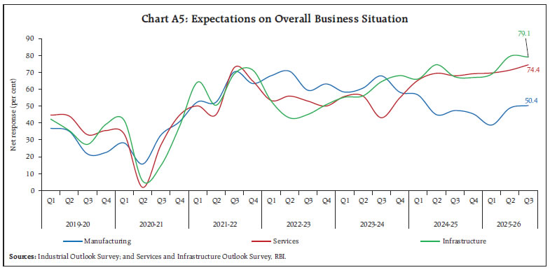 Chart A5: Expectations on Overall Business Situation