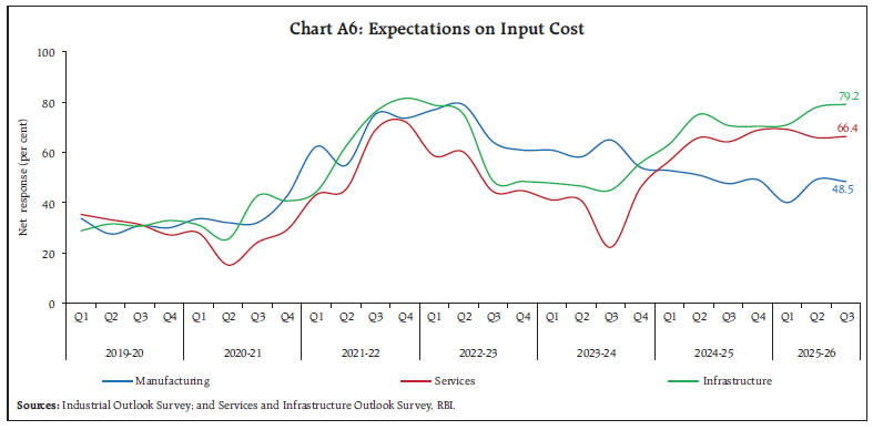 Chart A6: Expectations on Input Cost