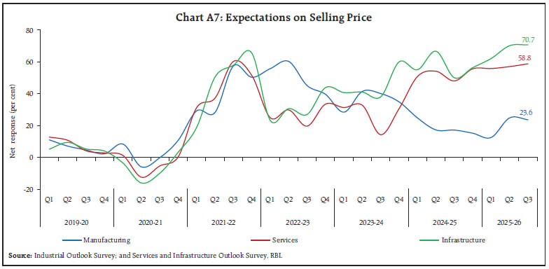 Chart A7: Expectations on Selling Price