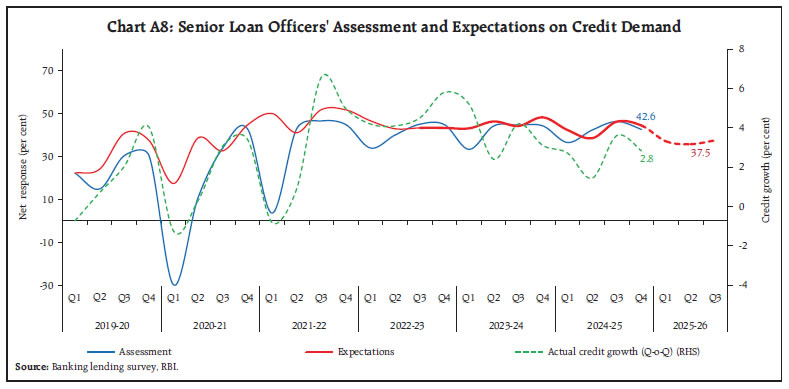 Chart A8: Senior Loan Officers' Assessment and Expectations on Credit Demand