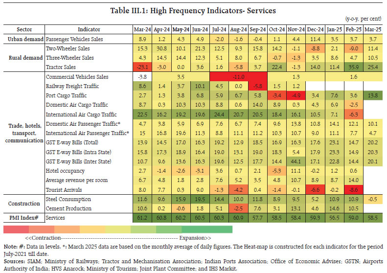 Table III.1: High Frequency Indicators- Services